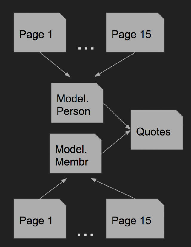 Person and Membership with 15 views each importing Quotes module.